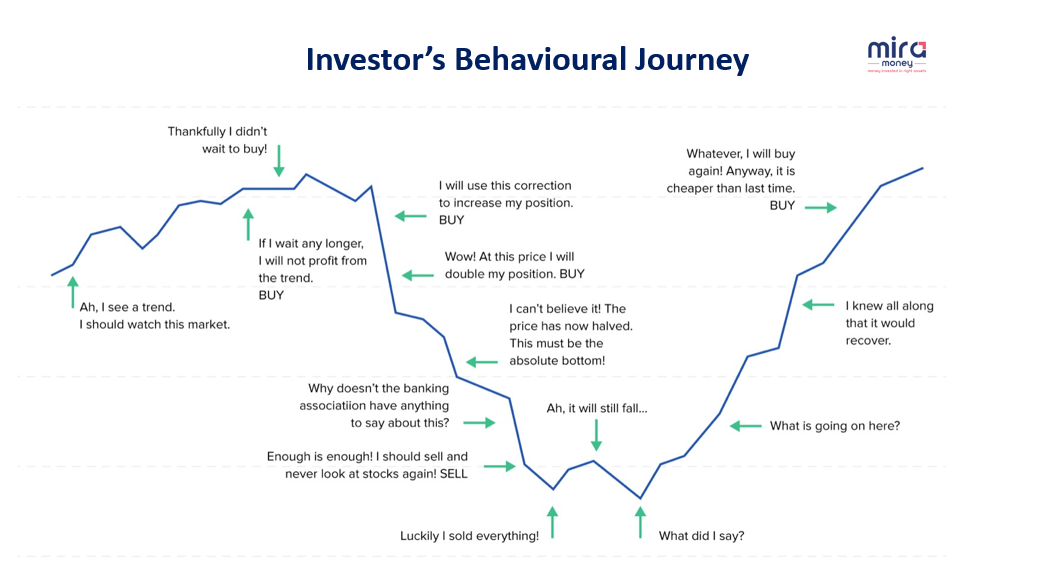 Investor's Behavioural Journey