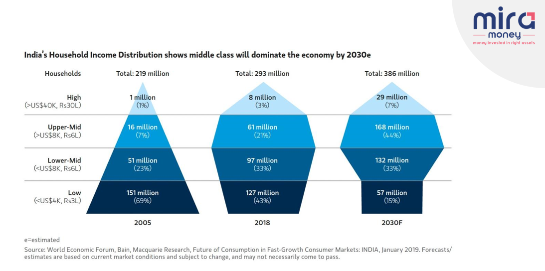 Why is it going to be India's Decade ?