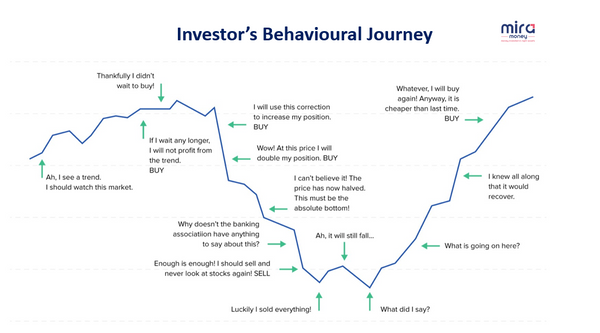 Investor's Behavioural Journey