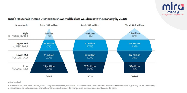 Why is it going to be India's Decade ?