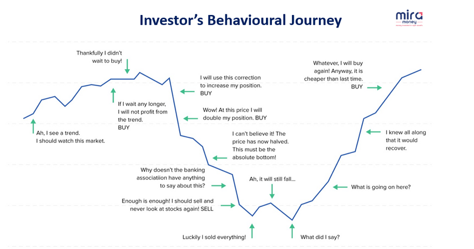 Investor's Behavioural Journey