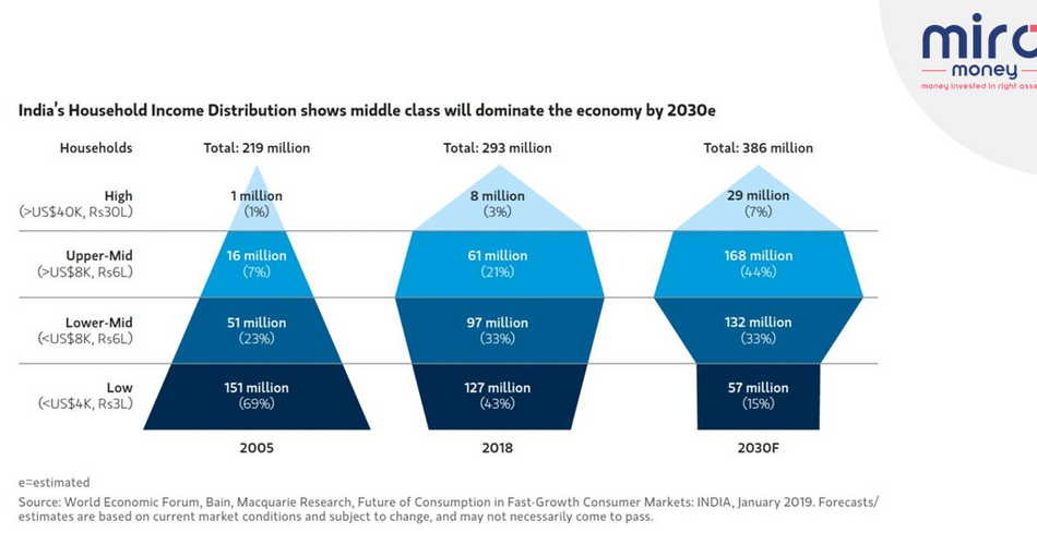 Why is it going to be India's Decade ?