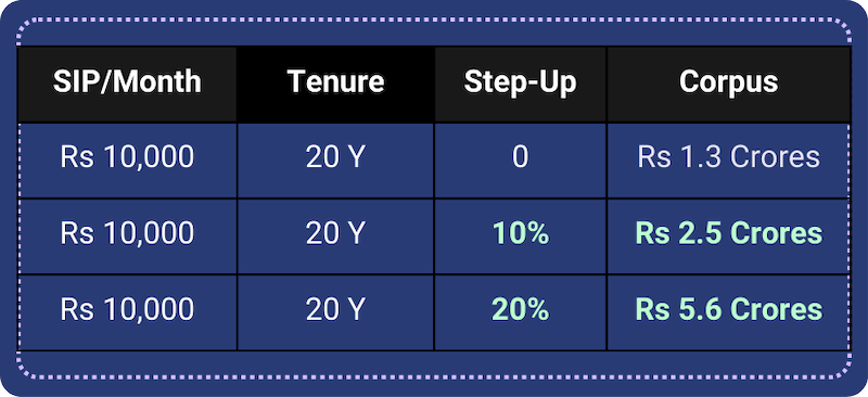 Achieve Rs 5.6 Crores with Rs 10k/m SIP and annual step-up of 20%