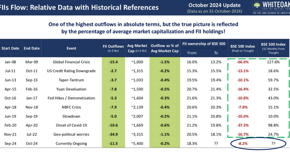 History suggests Equity market recovers in 12m